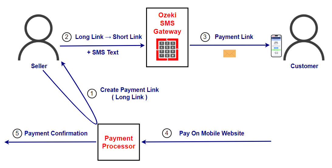 how to send payment sms link