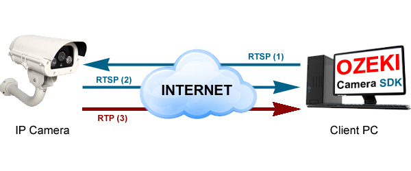 Rtsp user password. RTSP IP-камеры. Камера RTSP. Камера видеонаблюдения с протоколом RTSP. SDK камеры.