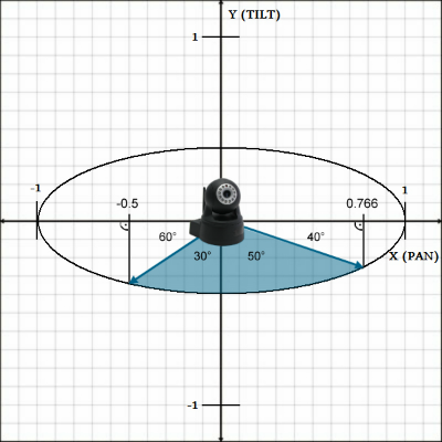 mapping the angles