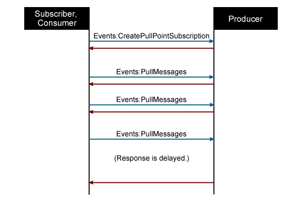 setting up pullpoint subscription