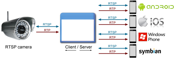 Android cheap rtsp camera