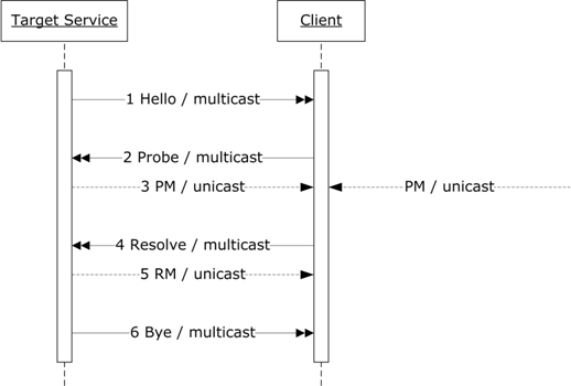 process of discovery diagram