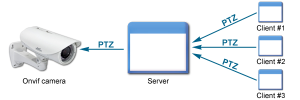 the ptz path from clients to camera