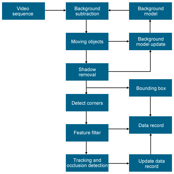 flow chart sketch of the proposed approach